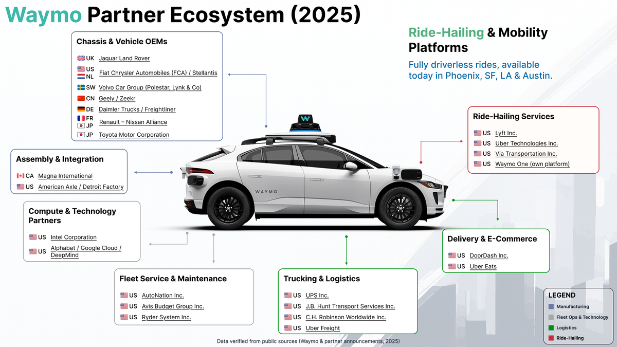 Waymo Partner Ecosystem (2025)